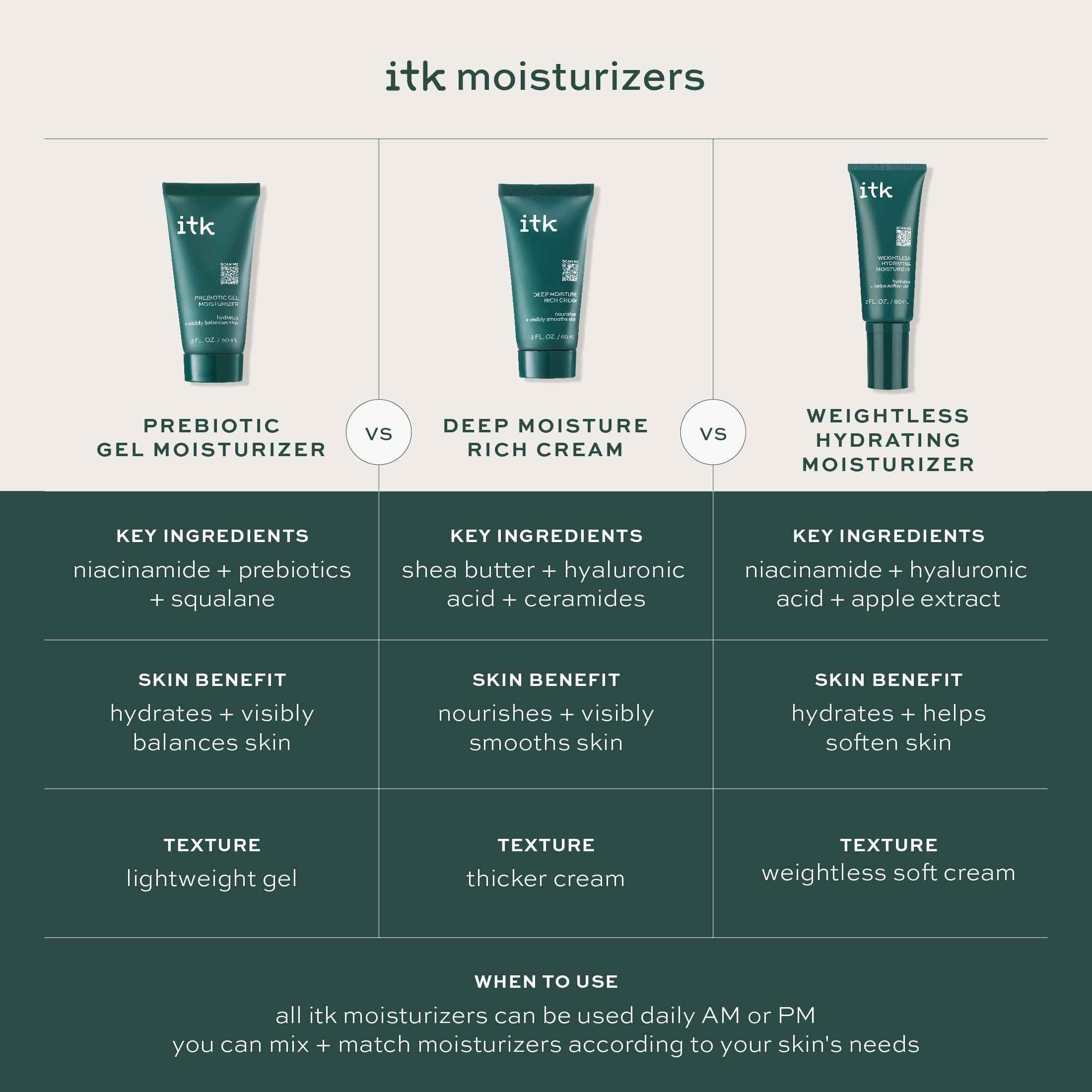 ITK DEEP MOISTURE RICH FACE CREAM HYALURONIC ACID CERAMIDES DRY SKIN 2 OZ