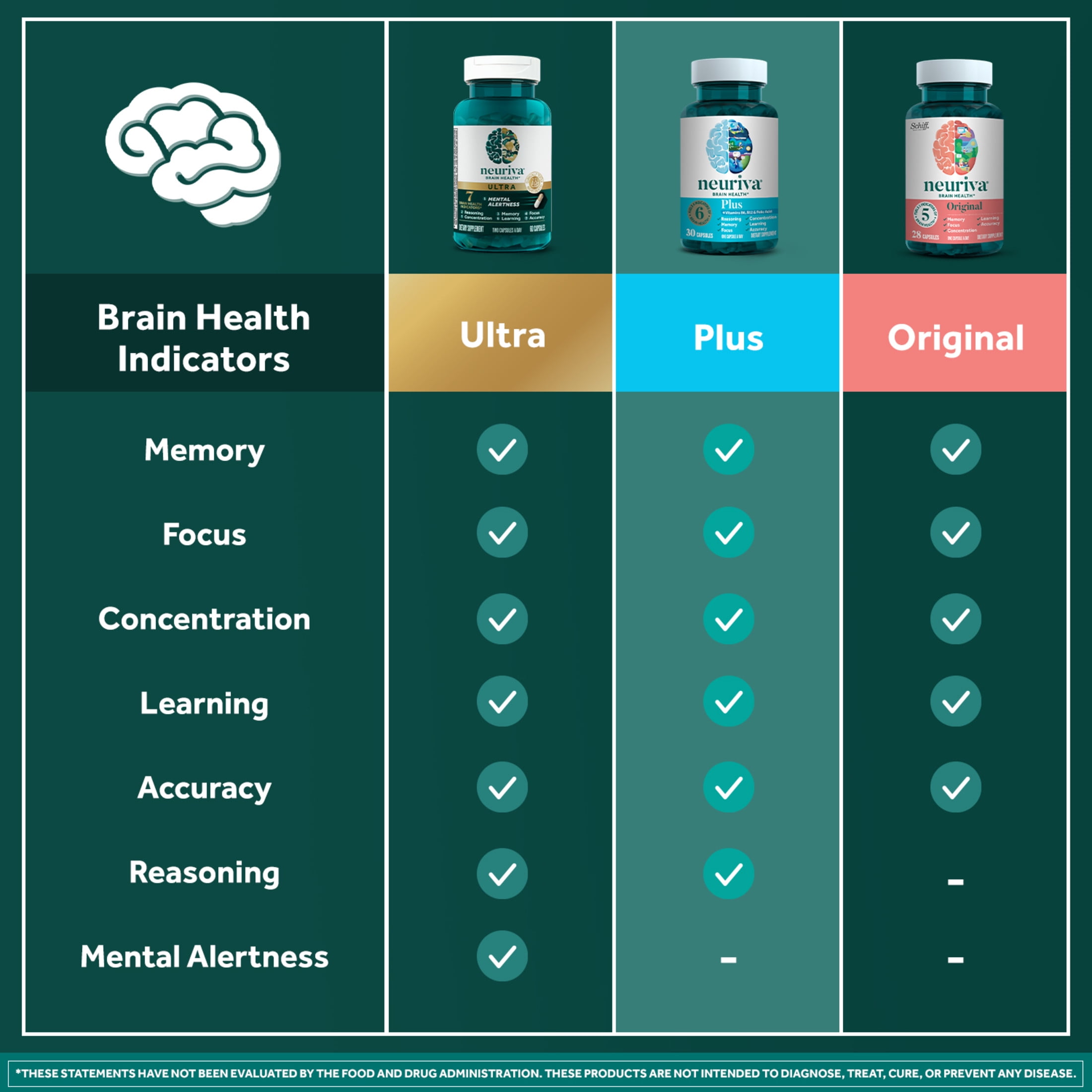 NEURIVA PLUS BRAIN HEALTH SUPPLEMENT | VITAMINS B12 & B6 | MEMORY FOCUS SUPPORT | 30CT CAPSULES