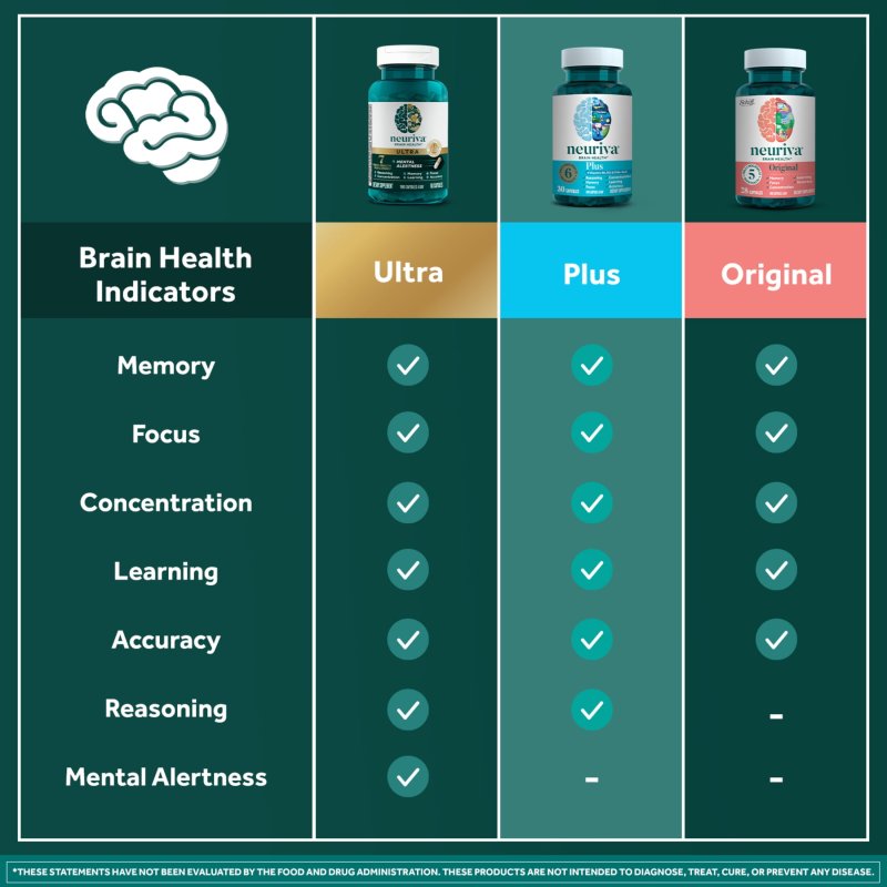 NEURIVA PLUS BRAIN HEALTH SUPPLEMENT | VITAMINS B12 & B6 | MEMORY FOCUS SUPPORT | 30CT CAPSULES
