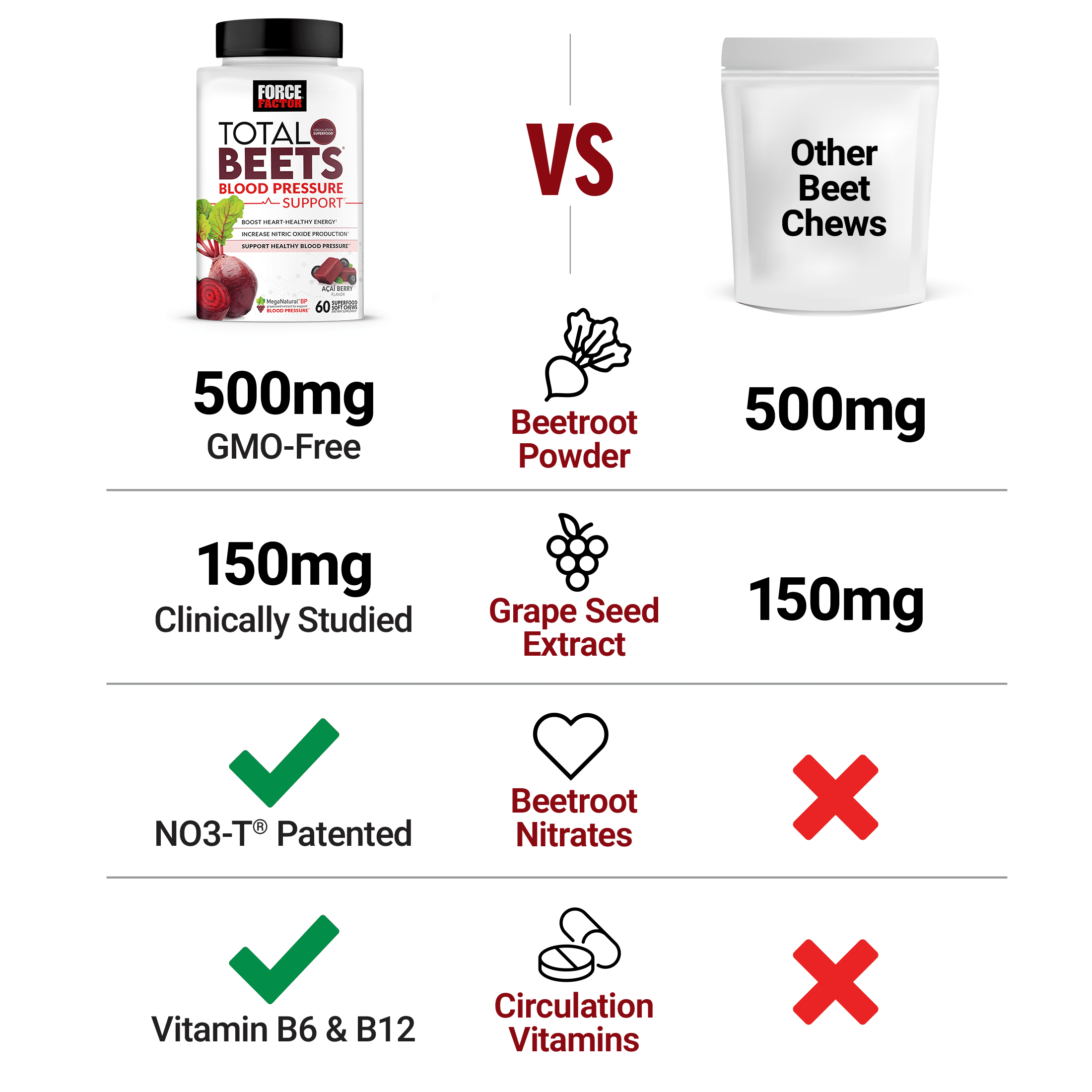 FORCE FACTOR TOTAL BEETS BLOOD PRESSURE SUPPORT SOFT CHEWS - BEETROOT GUMMIES ALTERNATIVE - 60 CHEWS