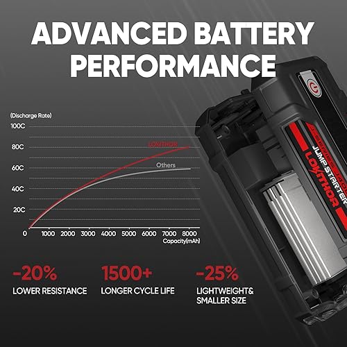 LOKITHOR 2000A 12V LITHIUM JUMP STARTER WITH CONNECTMAX TECH FOR GAS & DIESEL ENGINES