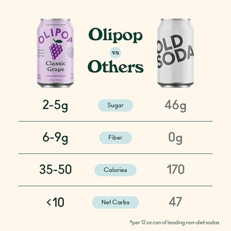 OLIPOP CLASSIC GRAPE PREBIOTIC SODA, PANTRY PACK WITH FIBER & BOTANICALS, GLUTEN-FREE, VEGAN, 12OZ (12-CANS)