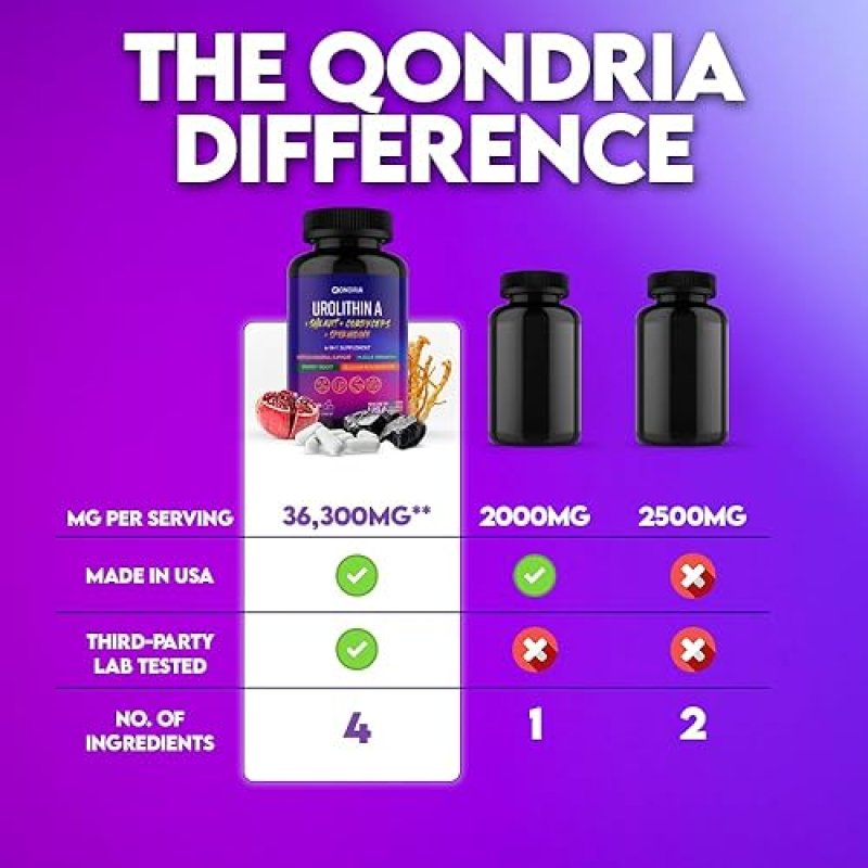 QONDRIA UROLITHIN A 500MG WITH SPERMIDINE, SHILAJIT CORDYCEPS CELLULAR ENERGY HEALTHY AGING