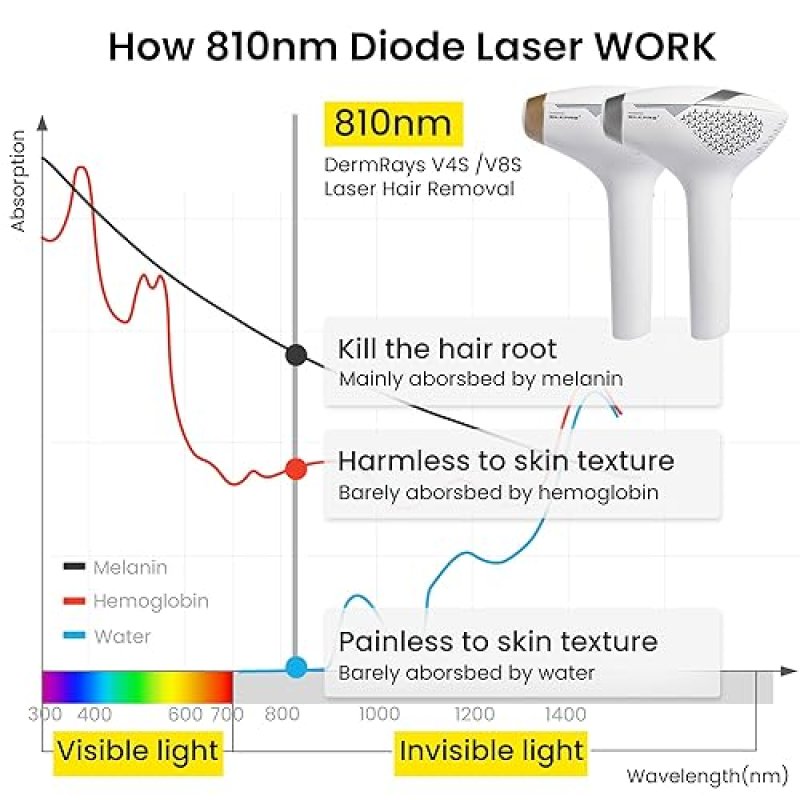 DERMRAYS V8S FDA-CLEARED 810NM DIODE LASER HAIR REMOVAL FOR MEN WOMEN, SKIN TONE 1-5