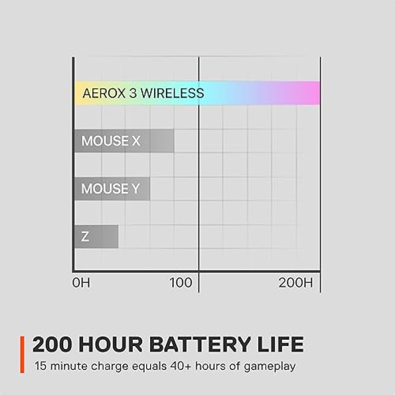 STEELSERIES AEROX 3 WIRELESS RGB GAMING MOUSE 18K DPI TRUEMOVE AIR, ULTRA-LIGHT, WATER RESISTANT